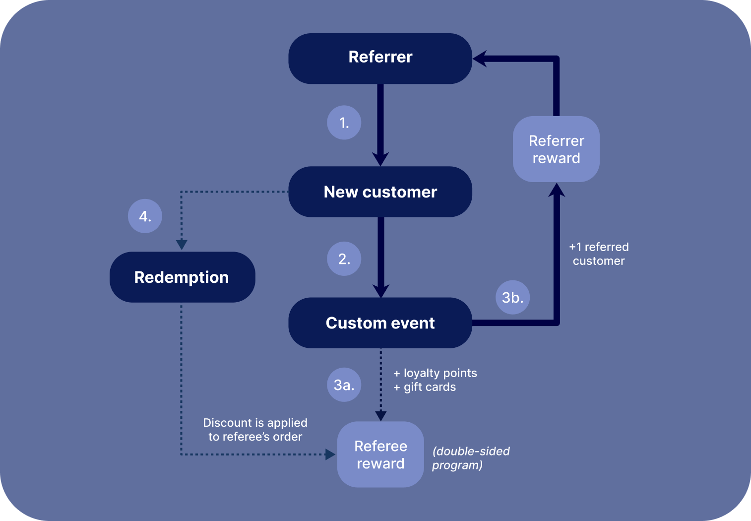 Diagram showing a referral program flow with a custom event as a conversion event. The diagram shows also that the referee and referrer are awarded when the custom event is triggered.